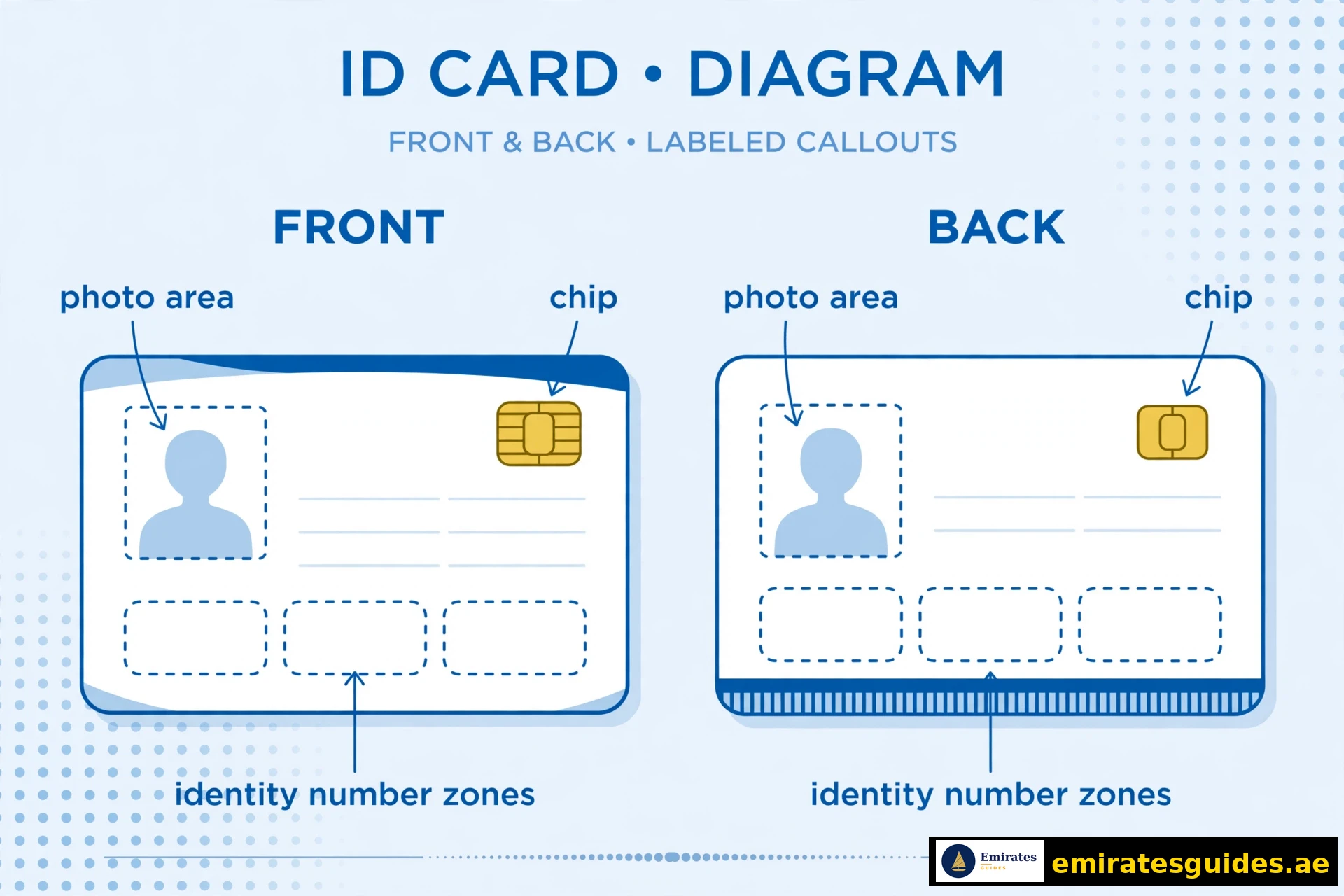 Emirates ID card front and back — features explained