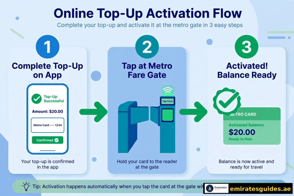 How to activate pending Nol card top-up credit at metro gates and machines